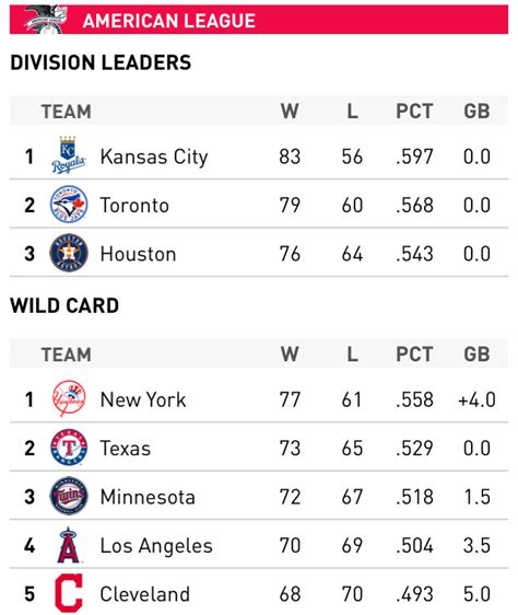 standings in the west|american league west standings today.